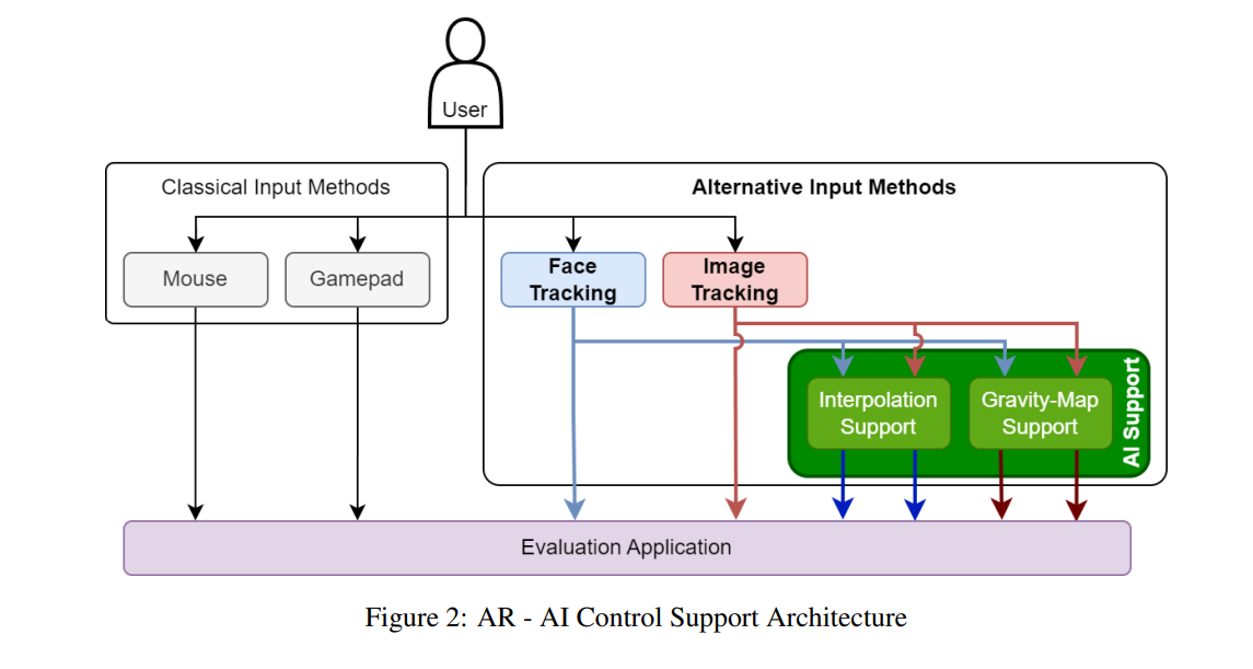 Evaluation of AI-Supported Input Methods in Augmented Reality Environment