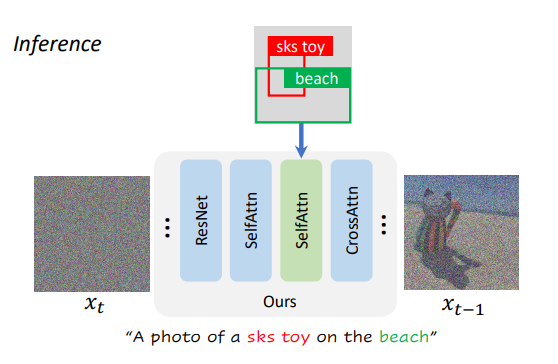 Generate Anything Anywhere in Any Scene