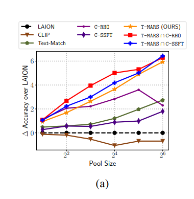 T-MARS: Improving Visual Representations by Circumventing Text Feature Learning