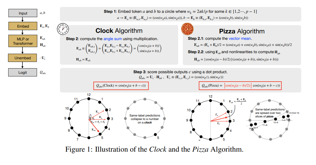 The Clock and the Pizza: Two Stories in Mechanistic Explanation of Neural Networks