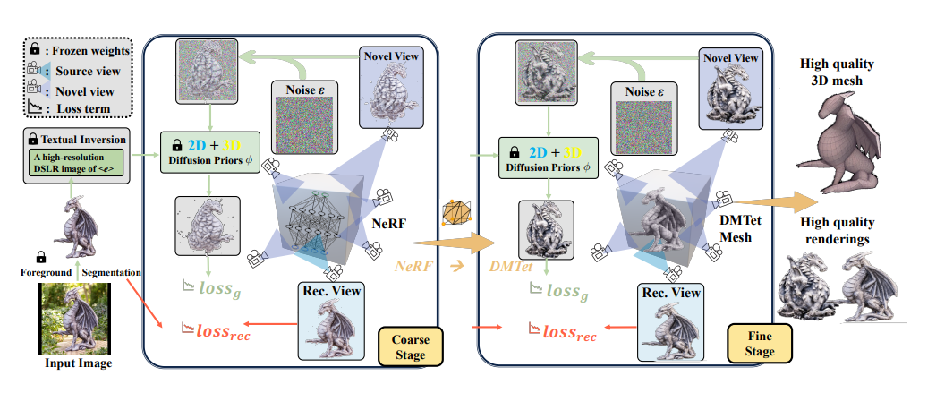 Magic123: One Image to High-Quality 3D Object Generation Using Both 2D and 3D Diffusion Priors