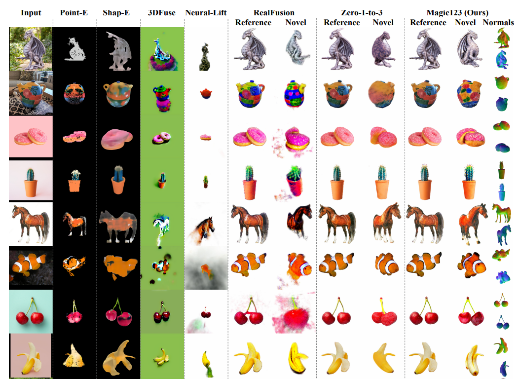 Magic123: One Image to High-Quality 3D Object Generation Using Both 2D and 3D Diffusion Priors