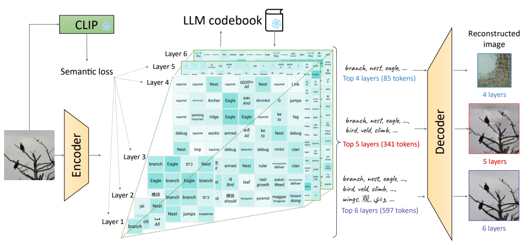 SPAE: Semantic Pyramid AutoEncoder for Multimodal Generation with Frozen LLMs