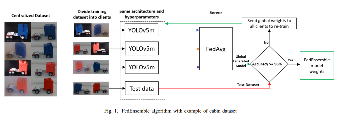 Federated Ensemble YOLOv5 - A Better Generalized Object Detection Algorithm