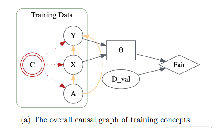 Understanding Unfairness via Training Concept Influence