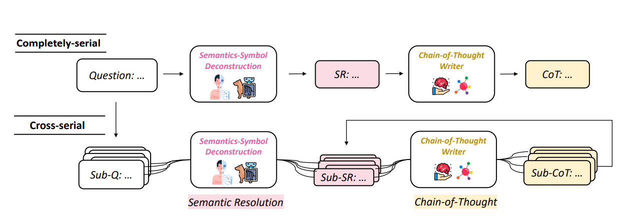 Meta-Reasoning: Semantics-Symbol Deconstruction For Large Language Models