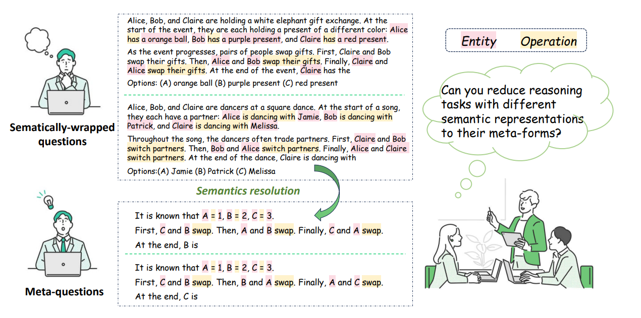 Meta-Reasoning: Semantics-Symbol Deconstruction For Large Language Models