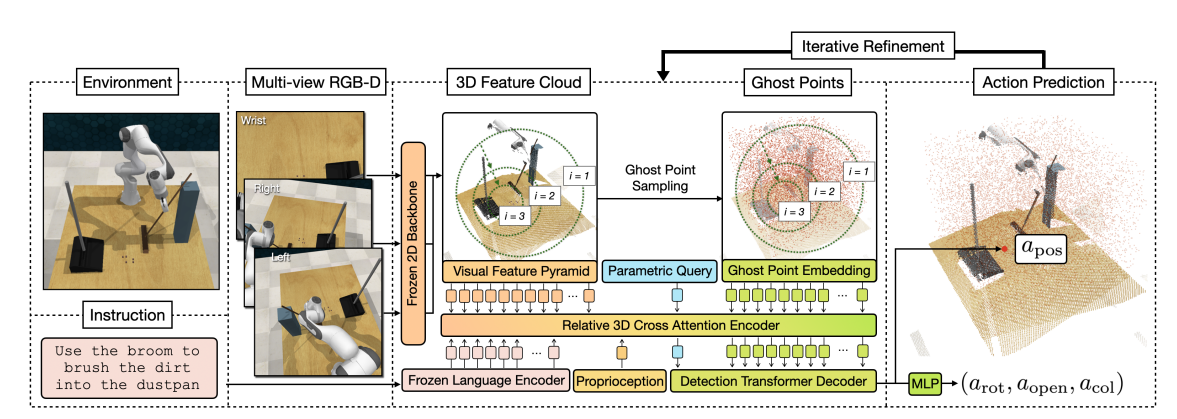 Act3D: Infinite Resolution Action Detection Transformer for Robotic Manipulation