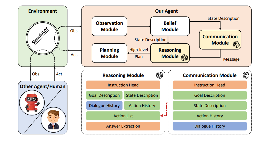 Building Cooperative Embodied Agents Modularly with Large Language Models