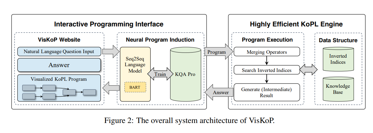 VisKoP: Visual Knowledge oriented Programming for Interactive Knowledge Base Question Answering