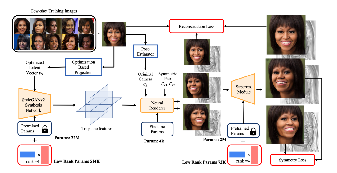 My3DGen: Building Lightweight Personalized 3D Generative Model