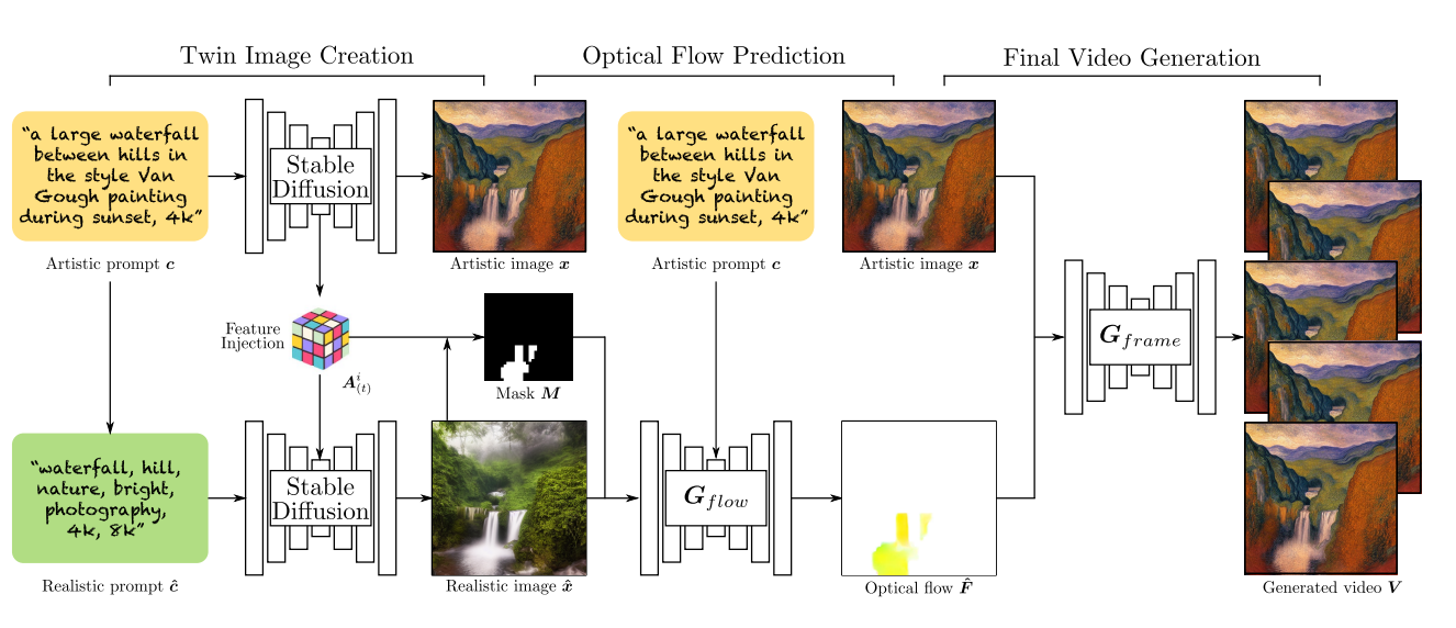 Synthesizing Artistic Cinemagraphs from Text