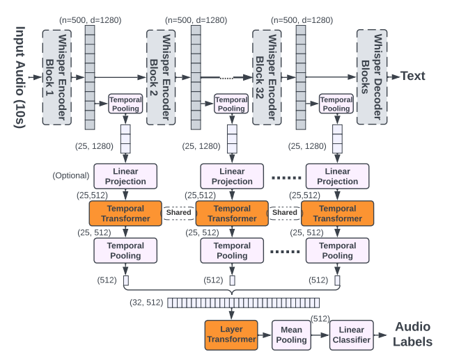 Whisper-AT: Noise-Robust Automatic Speech Recognizers are Also Strong General Audio Event Taggers