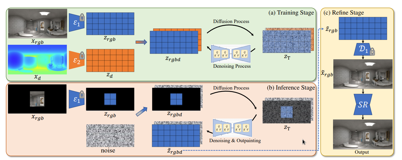 IPO-LDM: Depth-aided 360-degree Indoor RGB Panorama Outpainting via Latent Diffusion Model