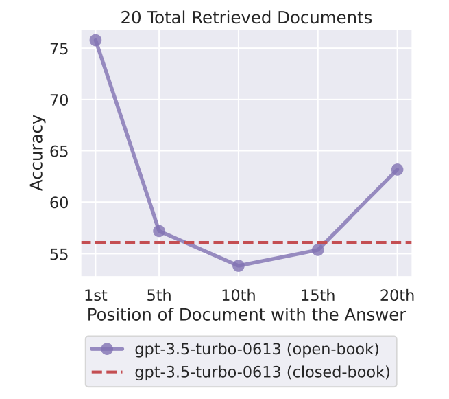 Lost in the Middle: How Language Models Use Long Contexts