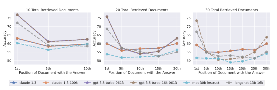 Lost in the Middle: How Language Models Use Long Contexts