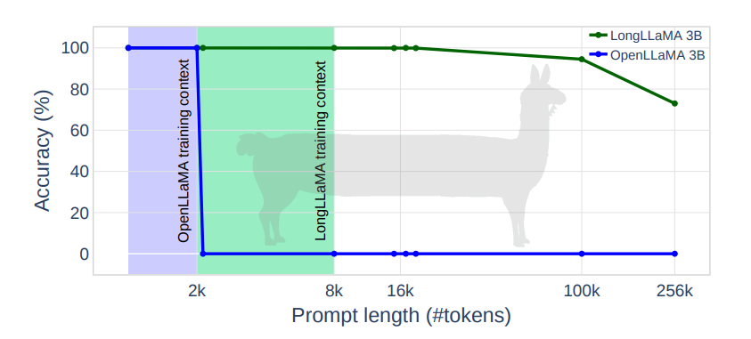 Focused Transformer: Contrastive Training for Context Scaling