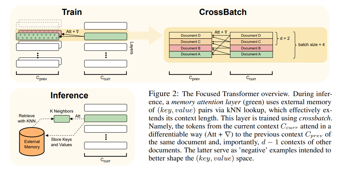 Focused Transformer: Contrastive Training for Context Scaling