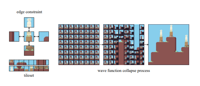 Extend Wave Function Collapse to Large-Scale Content Generation