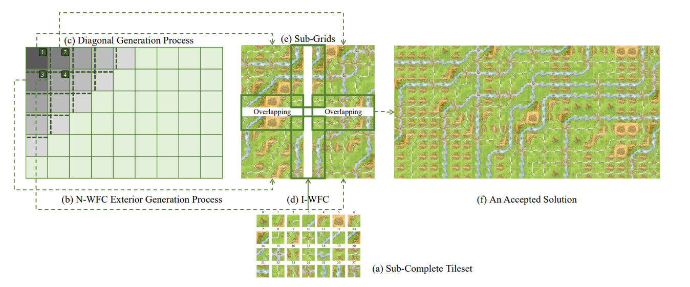 Extend Wave Function Collapse to Large-Scale Content Generation