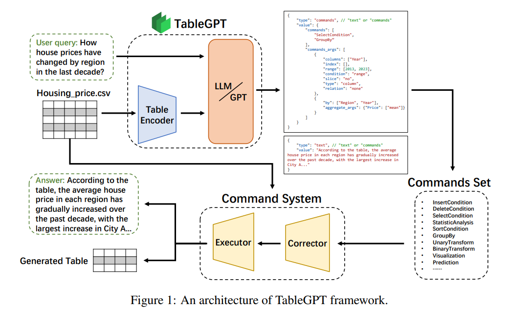 TableGPT: Towards Unifying Tables, Nature Language and Commands into One GPT