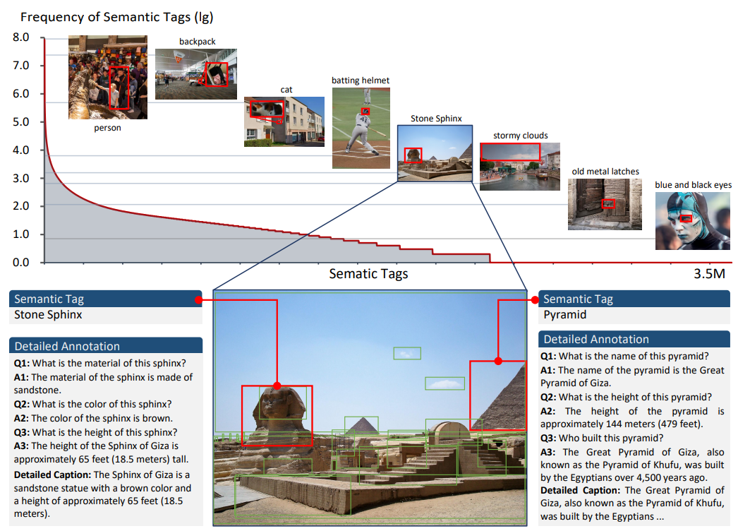 The All-Seeing Project: Towards Panoptic Visual Recognition and Understanding of the Open World