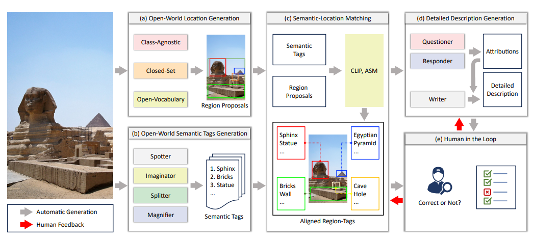 The All-Seeing Project: Towards Panoptic Visual Recognition and Understanding of the Open World