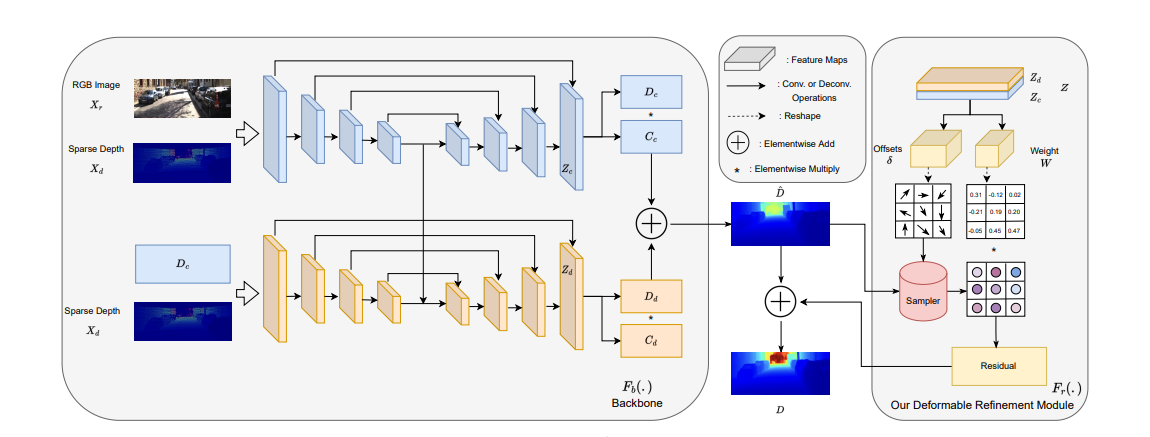 Revisiting Deformable Convolution for Depth Completion