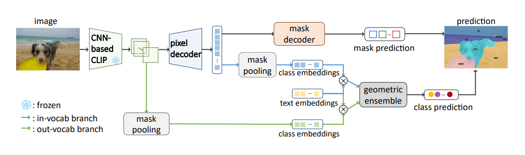 Convolutions Die Hard: Open-Vocabulary Segmentation with Single Frozen Convolutional CLIP