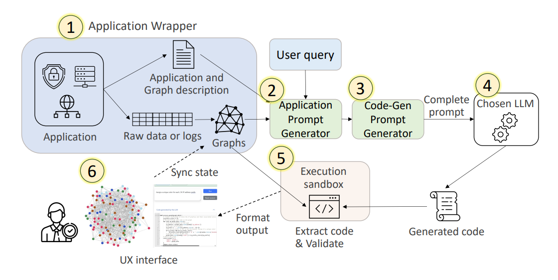 Enhancing Network Management Using Code Generated by Large Language Models