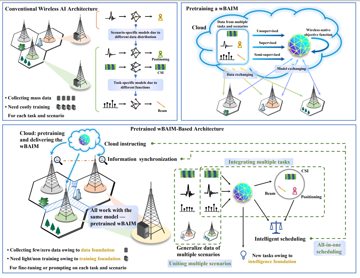 Big AI Models for 6G Wireless Networks: Opportunities, Challenges, and Research Directions